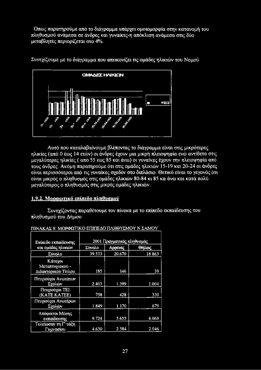 στις μικρότερες ηλικίες (από 0 έως 14 ετών) οι άνδρες έχουν μια μικρή πλειοψηφία ενώ αντίθετα στις μεγαλύτερες ηλικίες ( από 55 έως 85 και άνω) οι γυναίκες έχουν την πλειοψηφία από τους άνδρες.