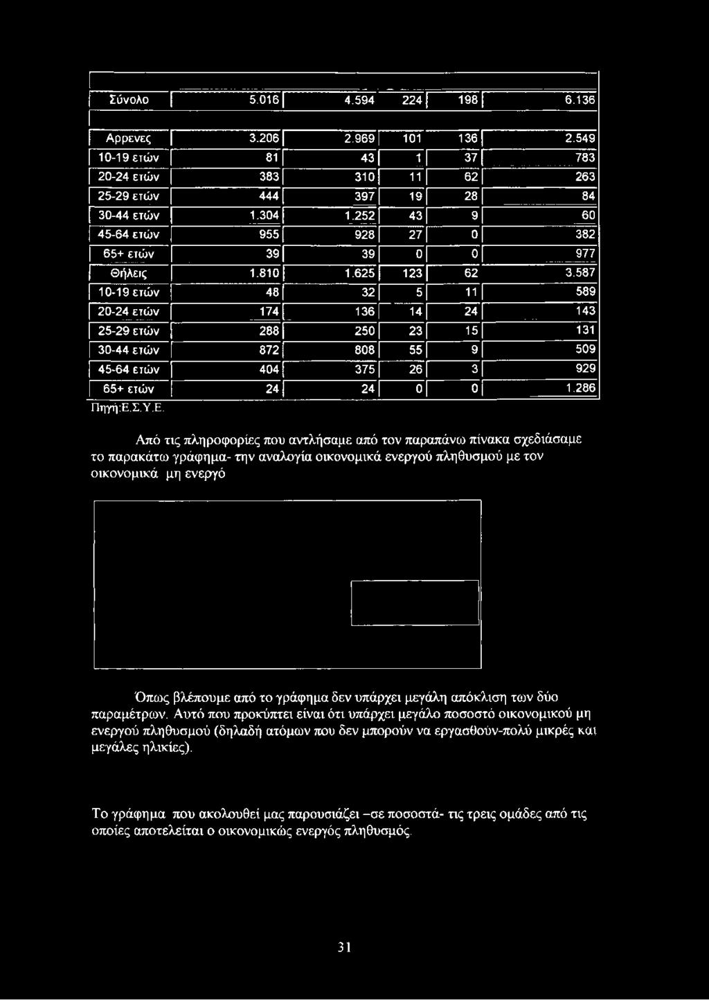 5-6 4 ετώ ν 404 375 26 3 929 6 5 + ετώ ν 24 24 0 0 1.286 Πηγή:Ε.