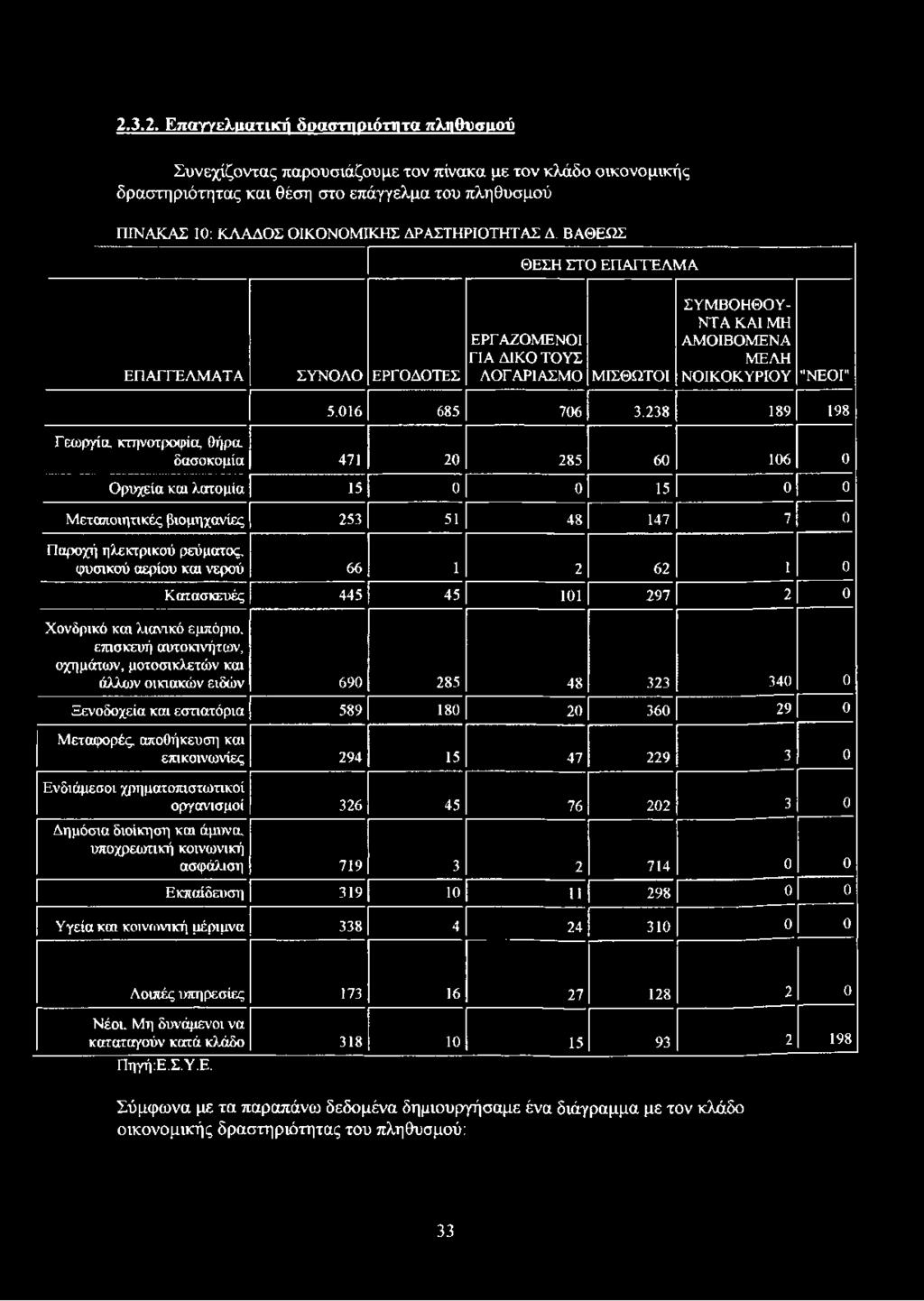 238 189 198 Γεωργία κτηνοτροφία, Θήρα δασοκομία 471 20 285 60 106 0 Ορυχεία και λατομία 15 0 0 15 0 0 Μεταποιητικές βιομηχανίες 253 51 48 147 7 0 Παροχή ηλεκτρικού ρεύματος, φυσικού αερίου και νερού