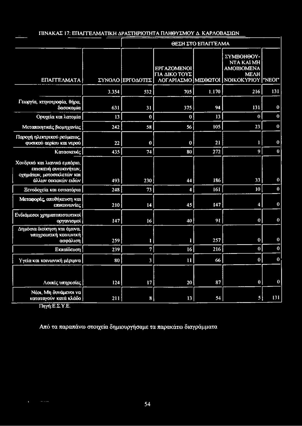 170 216 131 Γεωργία, κτηνοτροφία, Θήρα, δασοκομία 631 31 375 94 131 0 Ορυχεία και λατομία 13 0 0 13 0 0 Μεταποιητικές βιομηχανίες 242 58 56 105 23 0 Παροχή ηλεκτρικού ρεύματος, φυσικού αερίου και