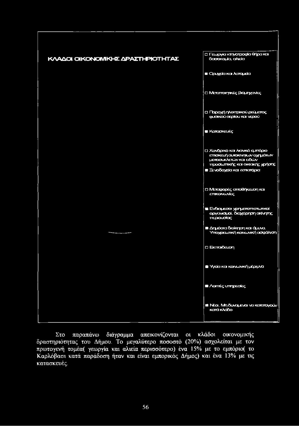 χρήση; Ξε νοδοχεία κα εστιατόρια Μ εταφορές αττοθήςευση κ α επικοινωνίες Ενδιεμεσοι χρηματοπιστωτικοί οργανισμοί, διαχείρηση ακίνηιης περκσυσίας Δ