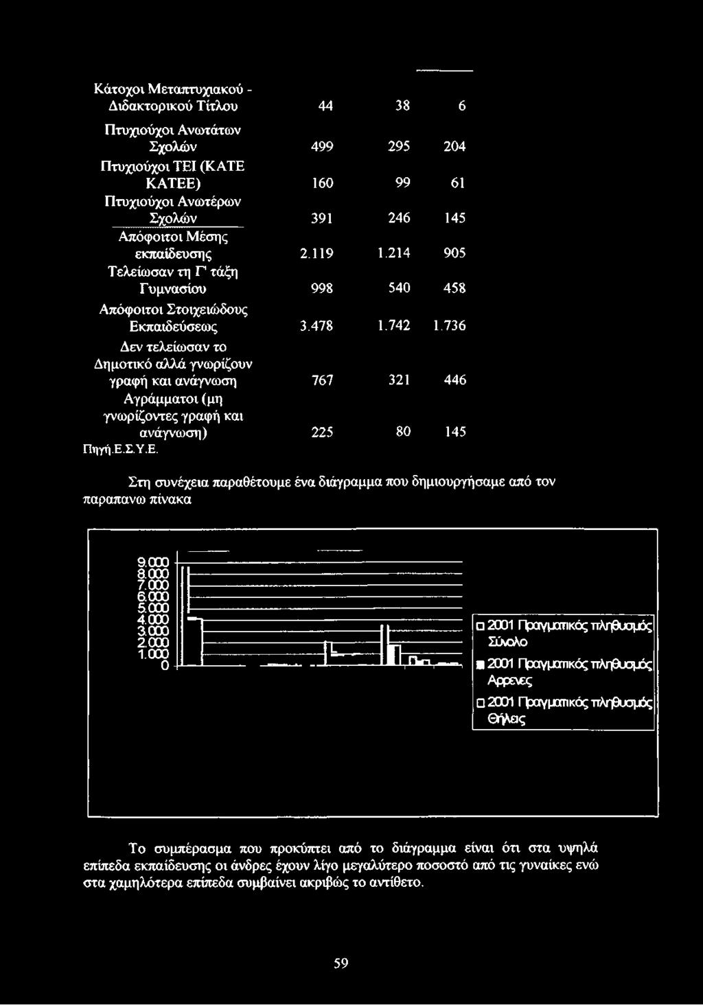 214 905 Τελείωσαν τη Γ' τάξη Γυμνασίου 998 540 458 Απόφοιτοι Στοιχειώδους Εκπαιδεύσεως 3.478 1.742 1.