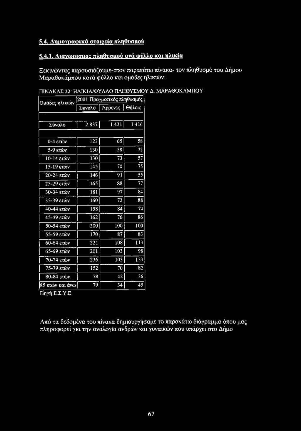 ΜΑΡΑΘΟΚΑΜΠΟΥ Ομάδες ηλικιών 2001 Πραγματικός πληθυσμός Σύνολο Άρρενες Θήλεις Σύνολο 2.837 1.421 1.