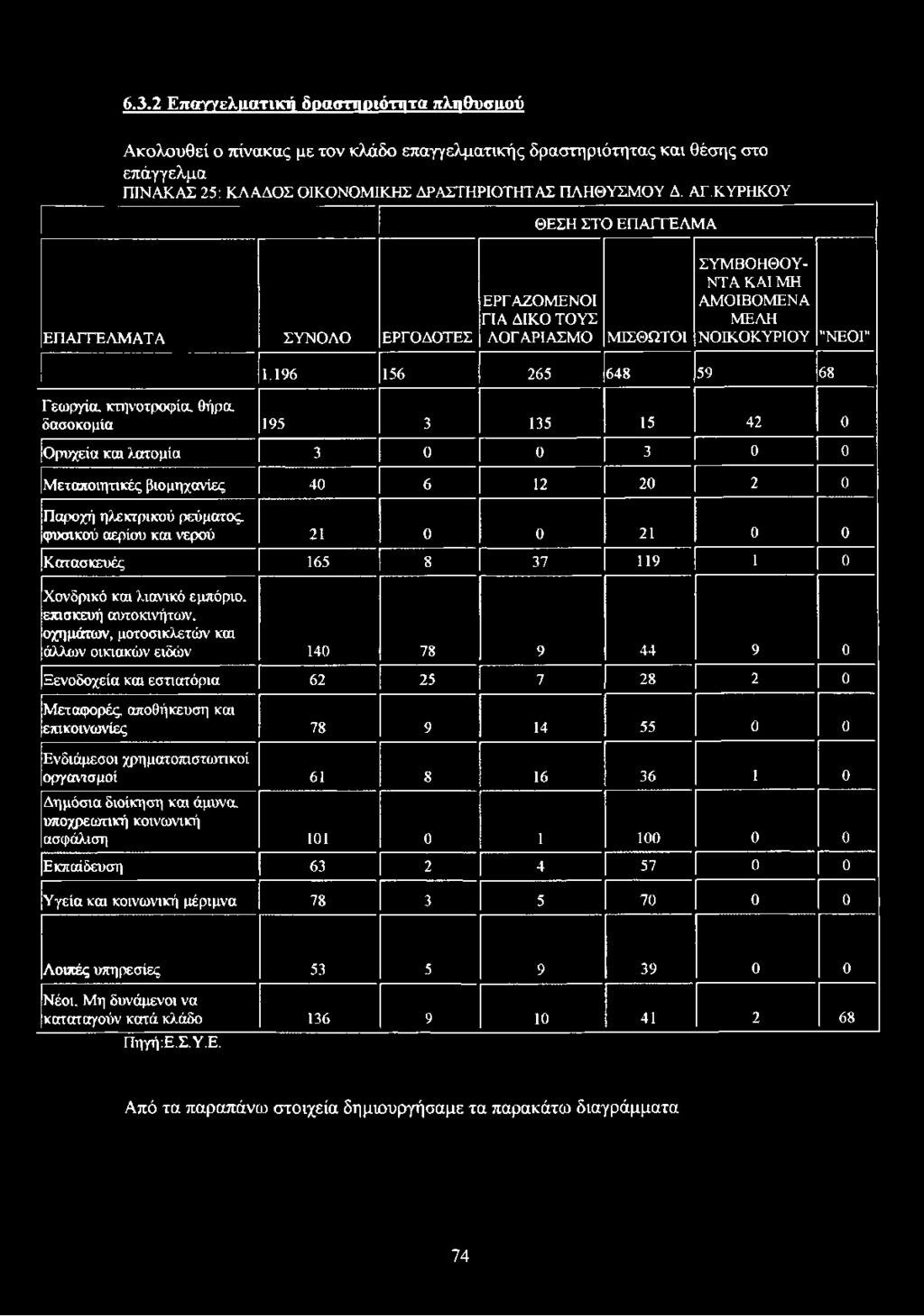 1 0 Χονδρικό και λιανικό εμπόριο, επισκευή αυτοκινήτων, οχημάτων, μοτοσικλετών και άλλων οικιακών ειδών 140 78 9 44 9 0 Ξενοδοχεία και εστιατόρια 62 25 7 28 2 0 Μεταφορές, αποθήκευση και