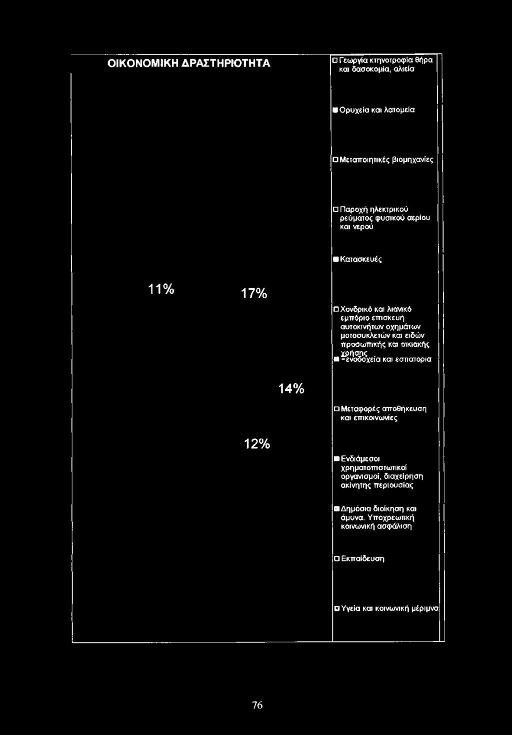 Κατασκευές 11% 1 7 % Χονδρικό και λιανικό εμπόριο επ ισκευή αυτοκινήτω ν οχημάτων