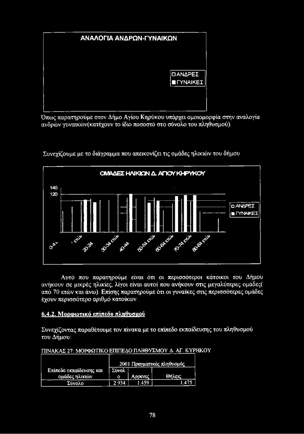 Συνεχίζουμε με το διάγραμμα που απεικονίζει τις ομάδες ηλικιών του δήμου ΟΜΑΔΕΣ ΗΛΙΚΙΩΝ Δ.