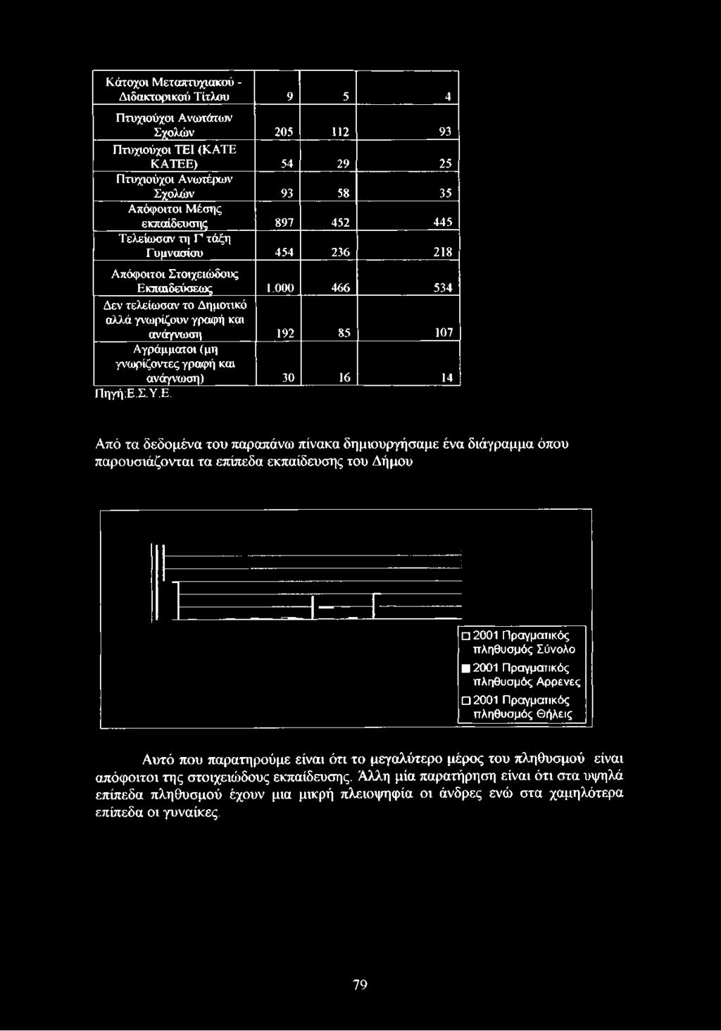 Γυμνασίου 454 236 218 Απόφοιτοι Στοιχειώδους Εκπαιδεύσεως 1.