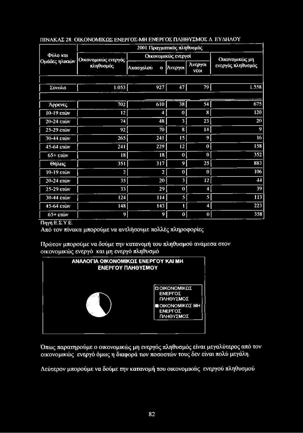 558 Άρρενες 702 610 38 54 675 10-19 ετών 12 4 ο 8 120 20-24 ετών 74 48 3 23 20 25-29 ετών 92 70 8 14 9 30-44 ετών 265 241 15 9 16 45-64 ετών 241 229 12 0 158 65+ ετών 18 18 0 0 352 Θήλεις 351 317 9