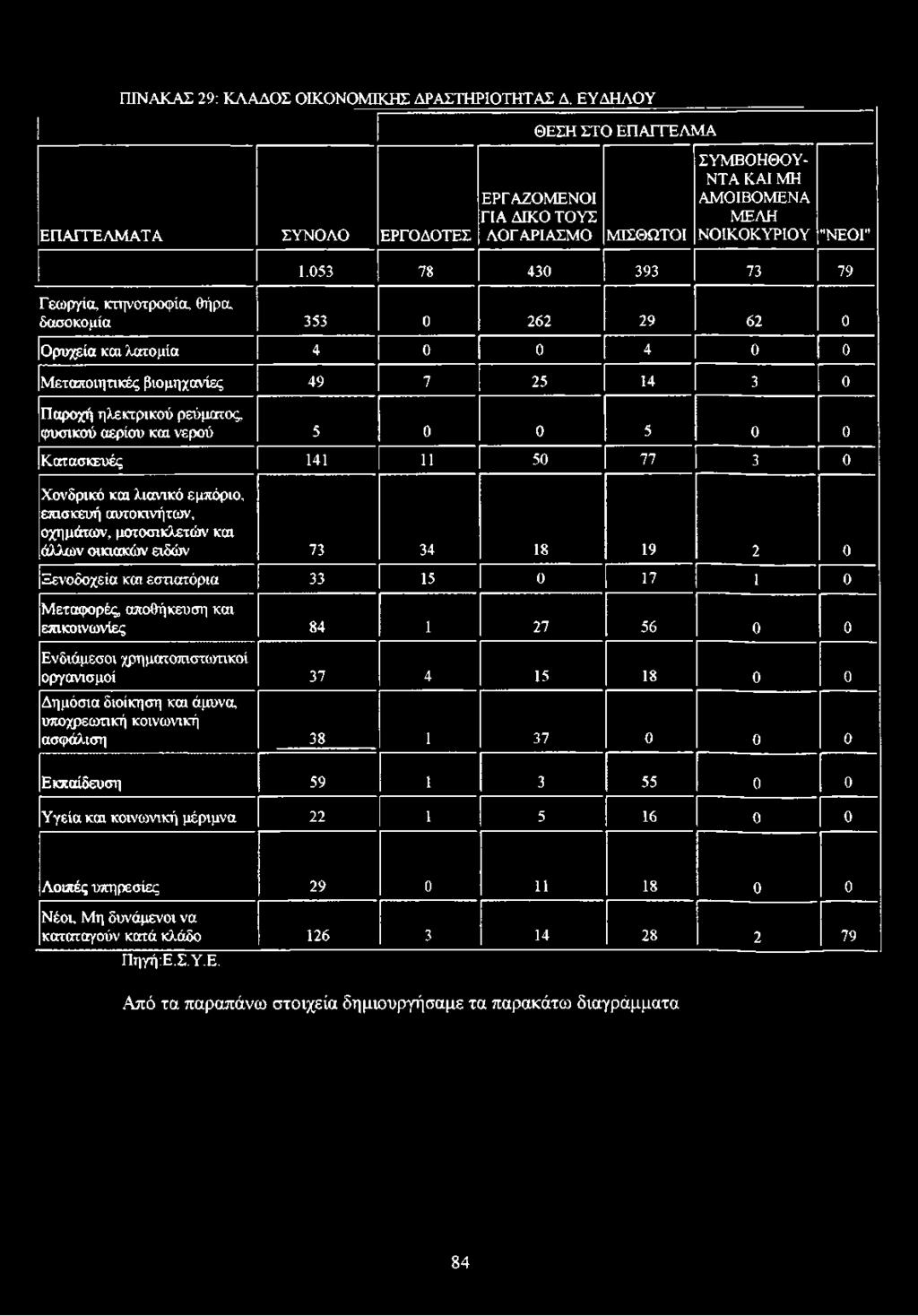 ειδών 73 34 18 19 2 0 Ξενοδοχεία και εστιατόρια 33 15 0 17 1 0 Μεταφορές, αποθήκευση και επικοινωνίες 84 1 27 56 0 0 Ενδιάμεσοι χρηματοπιστωτικοί οργανισμοί 37 4 15 18 0 0