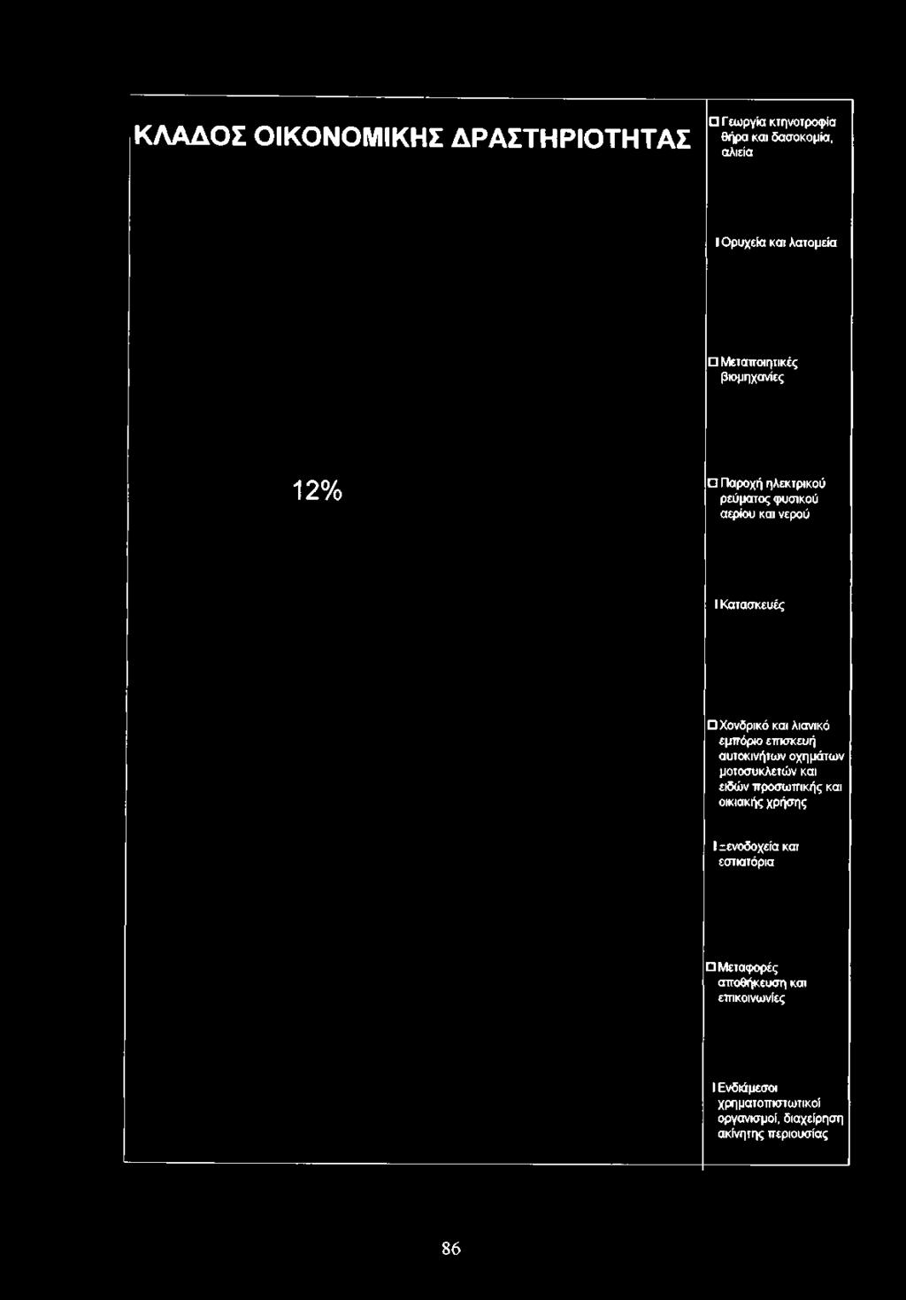 12% Παροχή ηλεκτρικού ρεύματος φυσικού αερίου και νερού I Κατασκευές Χονδρικό