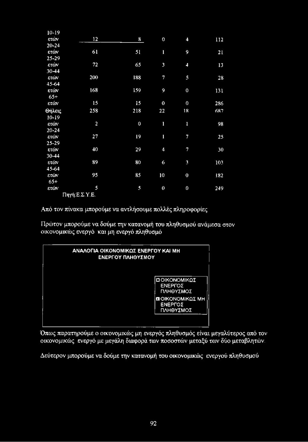 0 182 65+ ετών 5 5 0 0 249 Πηγή:Ε.