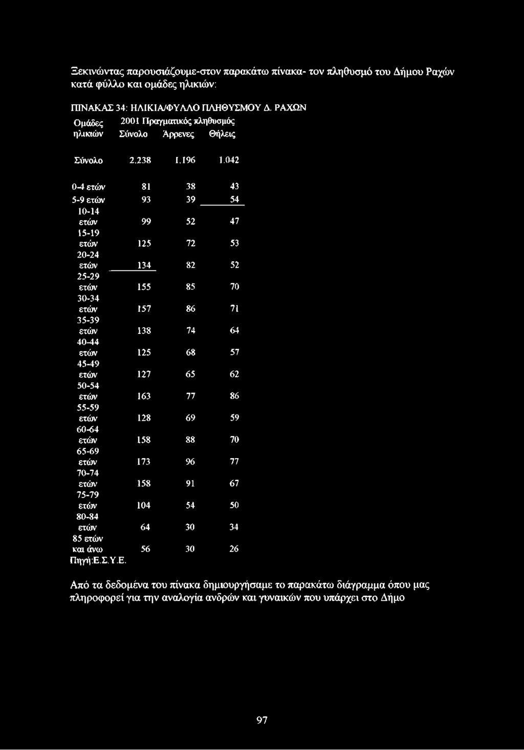 042 0-4 ετών 81 38 43 5-9 ετών 93 39 54 10-14 ετών 99 52 47 15-19 ετών 125 72 53 20-24 ετών 134 82 52 25-29 ετών 155 85 70 30-34 ετών 157 86 71 35-39 ετών 138 74 64 40-44 ετών 125 68 57 45-49