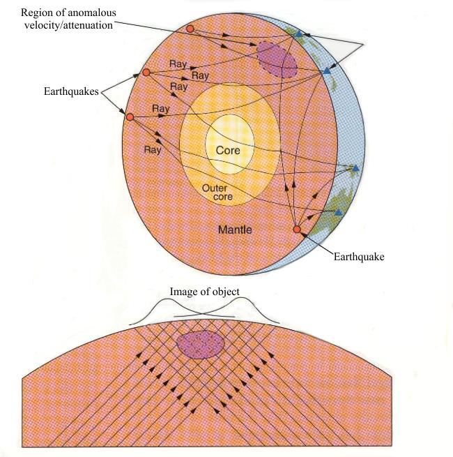 Κεφάλαιο 3 ο Σχήμα 3.1 Σχηματική απεικόνιση της βασικής αρχής στην οποία βασίζεται η σεισμική τομογραφία.