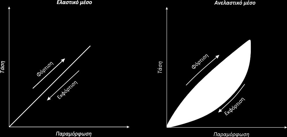 ΖΩΝΗ ΚΑΤΑΔΥΣΗΣ ΤΟΥ Ν. ΑΙΓΑΙΟΥ-ΑΝΕΛΑΣΤΙΚΗ ΑΠΟΣΒΕΣΗ Σχήμα 1.21 Διαγράμματα τάσης-παραμόρφωσης για ένα ελαστικό μέσο (αριστερά) και ένα ανελαστικό μέσο (δεξιά).