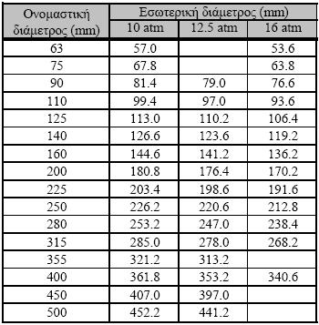 ΔΙΚΣΤΑ ΤΔΡΕΤΗ Στουσ πλαςτικοφσ αγωγοφσ, θ εςωτερικι διάμετροσ διαφζρει από τθν ονομαςτικι και λαμβάνεται από πίνακεσ του καταςκευαςτι.