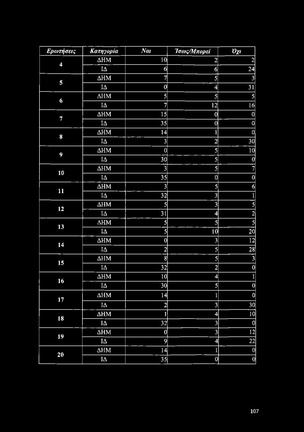 3 1 12 ΔΗΜ 5 3 5 ΙΔ 31 4 2 13 ΔΗΜ 5 5 5 ΙΔ 5 10 20 14 ΔΗΜ 0 3 12 ΙΔ 2 5 28 15 ΔΗΜ 8 5 3 ΙΔ 32 2 0 16 ΔΗΜ 10 4