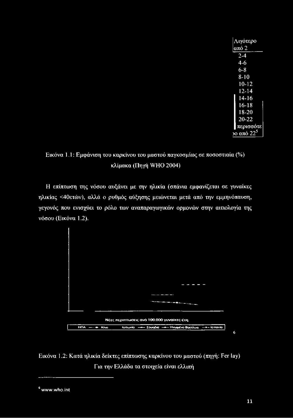 1: Εμφάνιση του καρκίνου του μαστού παγκοσμίως σε ποσοστιαία (%) κλίμακα (Πηγή WHO