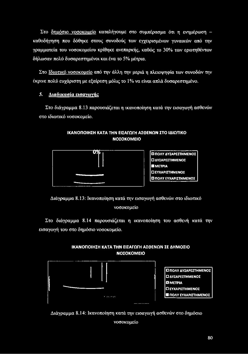 Στο Ιδιωτικό νοσοκοιιείο από την άλλη την μεριά η πλειοψηφία των συνοδών την έκρινε πολύ ευχάριστη με εξαίρεση μόλις το 1% να είναι