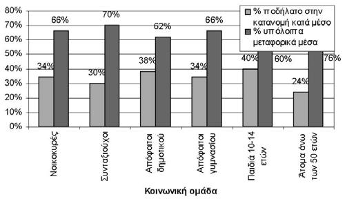 2 4% στο οδόστρωμα 35 27% 13 7% στο πεζοδρόμιο 13 10% 16 1 37 2 100% 54 93% 84% 0 0% 2 3% Πίνακας 2 - Μέση ωριαία κατανομή της κυκλοφορίας σε κεντρικούς δρόμους της πόλης με υποδομή Παρατηρείται ότι