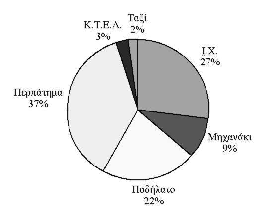 Οι πεζοί αντιπροσωπεύουν ένα πολύ σημαντικό ποσοστό της κυκλοφορίας, της τάξης του 26%. Τα συμπεράσματα αποτυπώνονται και στο διάγραμμα 1.