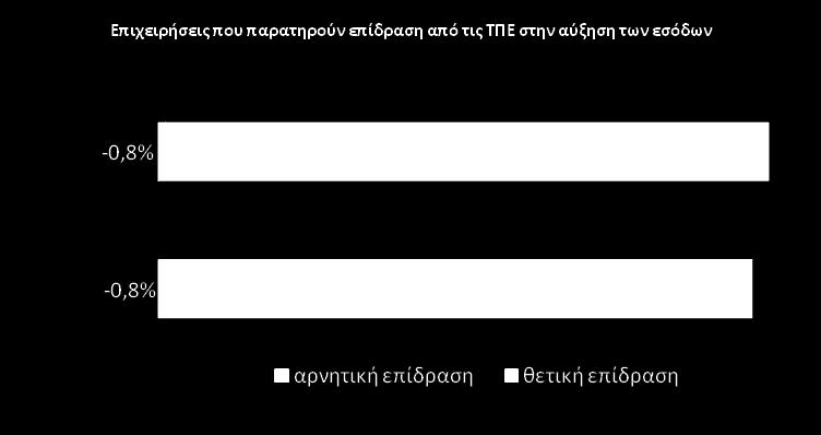 Οι περιςςότερεσ επιχειριςεισ αντιλαμβάνονται ότι οι ΤΠΕ ζχουν ςθμαντικι επίδραςθ ςτθν αποτελεςματικότθτα των επιχειρθματικϊν τουσ διαδικαςιϊν, τθν αφξθςθ των εςόδων τουσ και τθν ποιότθτα εξυπθρζτθςθσ