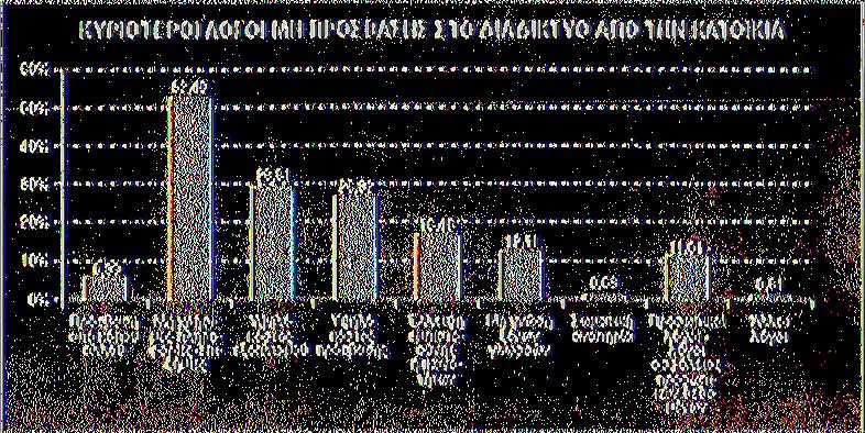 14,4% και 8,7%, αντίστοιχα) (Διάγραμμα 1). Διάγραμμα 1 Κυριότεροι λόγοι μη πρόσβασης σο Διαδίκτυο από χην κατοικία. 2.3.7 Χρήση τεχνολογίας, κατά ηλικιακή ομάδα.