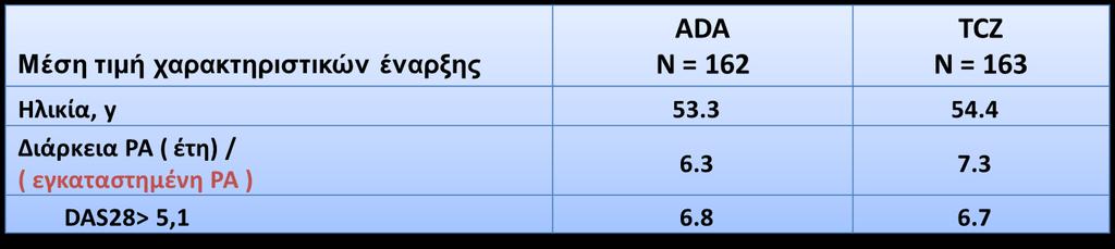 Απαραίτητη η προηγούμενη/τωρινή θεραπεία με ΜΤΧ -Ασθενείς με δυσανεξία στη ΜΤΧ ή ασθενείς στους οποίους η συνεχής χορήγηση ΜΤΧ κρίθηκε ακατάλληλη -Καμία προηγούμενη θεραπεία με βιολογικό παράγοντα