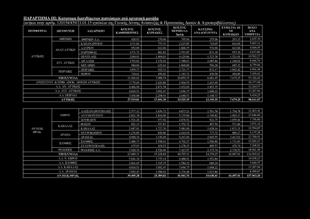 11 ΛΑΥΡΙΟΥ 952.09 612.06 1.800.35 576.90 663.06 4.604.45 ΠΑΡΝΗΘΑΣ 1371.72 881.82 2.593.85 831.18 955.30 6.633.86 ΠΕΝΤΕΛΗΣ 2184.01 1.404.01 4.129.86 1.323.38 1.521.01 10.562.27 ΑΙΓΑΛΕΩ 1792.02 1.152.