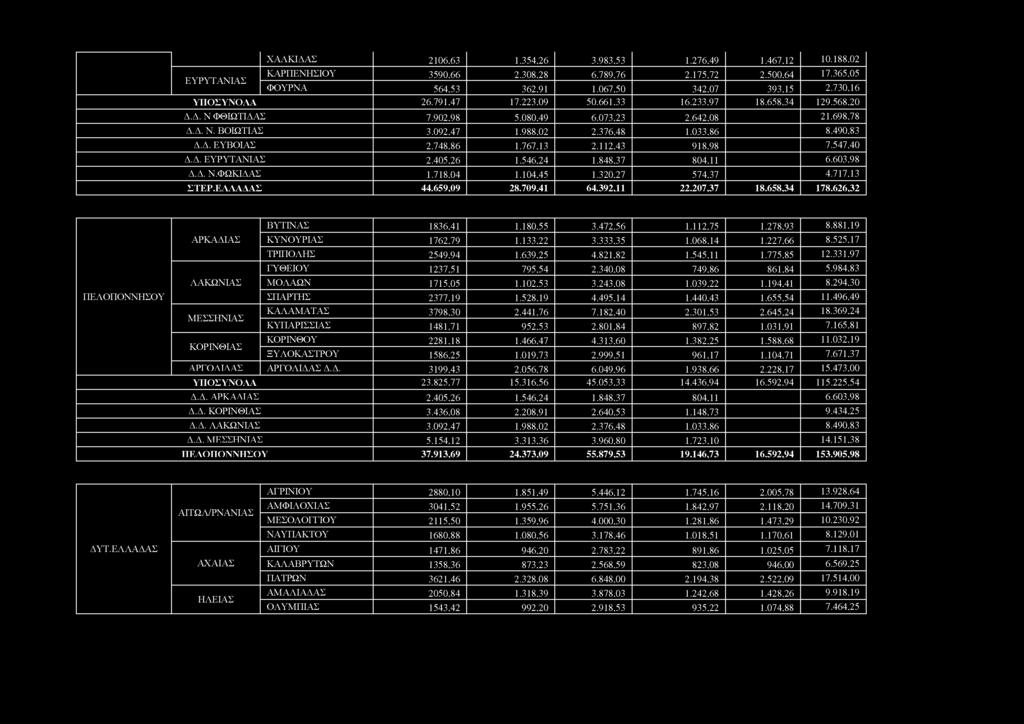 525,17 ΤΡΙΠΟΛΗΣ 2549,94 1.639,25 4.821,82 1.545,11 1.775,85 12.331,97 ΓΥΘΕΙΟΥ 1237,51 795,54 2.340,08 749,86 861,84 5.984,83 ΛΑΚΩΝΙΑΣ ΜΟΛΑΩΝ 1715,05 1.102,53 3.243,08 1.039,22 1.194,41 8.