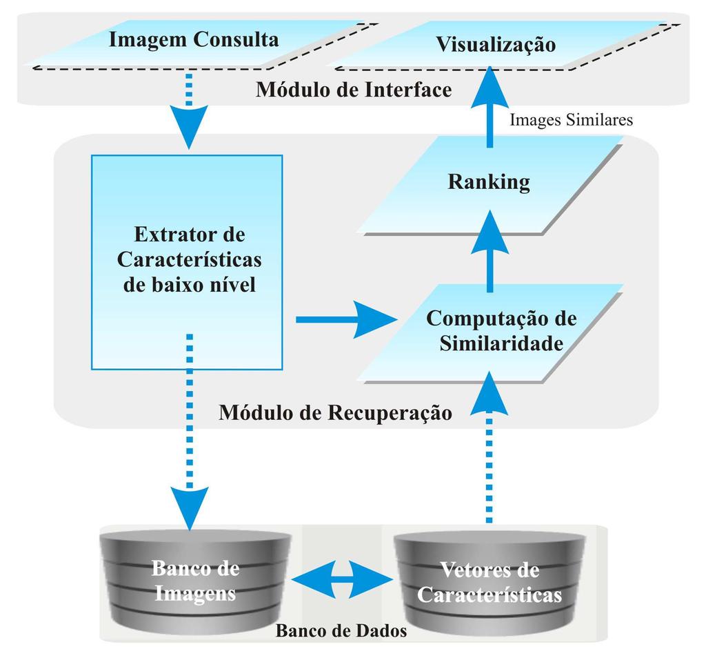 2.4 Recuperação de Imagens Baseada em Conteúdo 15 mais similares formarão um ranking (primeira mais semelhante, segunda mais semelhante e assim por diante) e são apresentadas ao usuário também