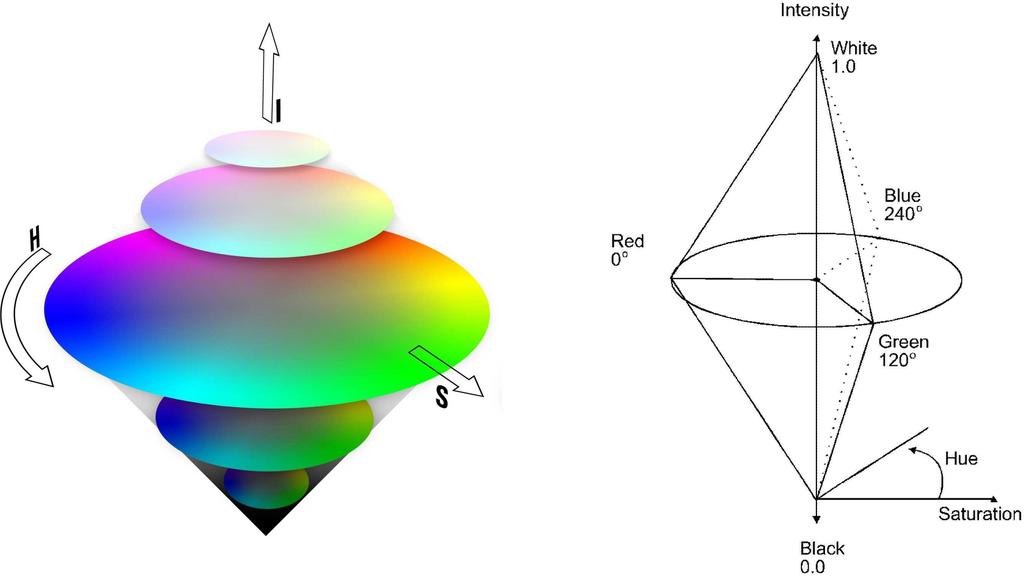 34 Caracterização de Imagens O Modelo de Cores HSI A sigla HSI representa as iniciais dos nomes em inglês das três variáveis do modelo: Hue que é componente de escolha da tinta em vigor, sendo