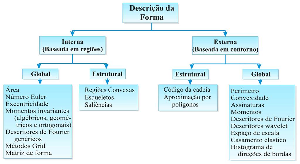 (baseadas em contornos), essas técnicas poderiam ainda ser distinguidas entre métodos no domínio do espaço e métodos no domínio de transformadas.