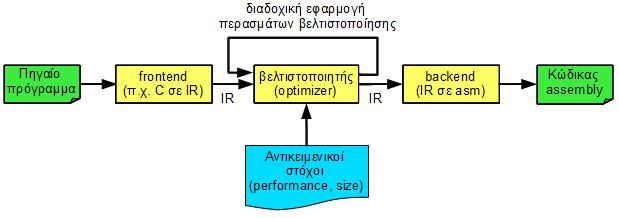 Η χρήση του βελτιστοποιητή στα πλαίσια ενός δομημένου μεταγλωττιστή Z Ο απεικονιζόμενος βελτιστοποιητής είναι ανεξάρτητος από