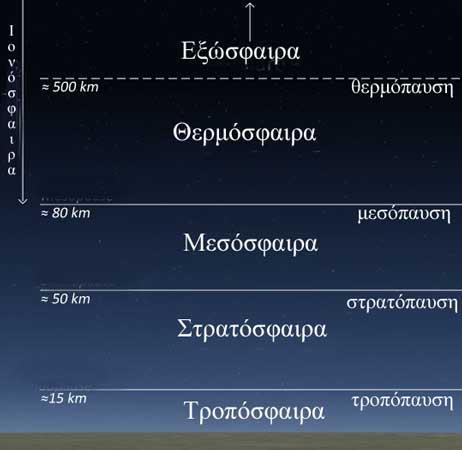 Εικόνα 3: Τα στρώματα της γήινης ατμόσφαιρας a) Τροπόσφαιρα Το πρώτο στρώμα της ατμόσφαιρας που βρίσκεται πιο κοντά στην επιφάνεια της Γης ονομάζεται τροπόσφαιρα και εκτείνεται από το έδαφος μέχρι