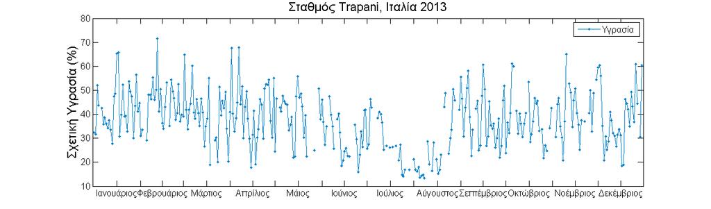 Διάγραμμα 5: Ημερήσια γραφική παράσταση της σχετικής υγρασίας για την περιοχή Trapani το έτος 2013.