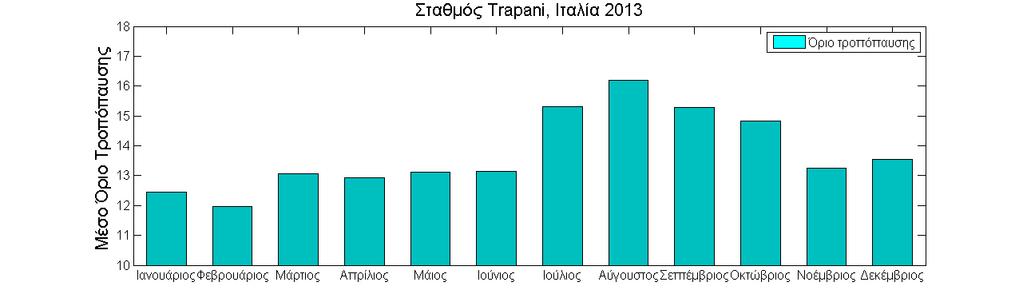 Διάγραμμα 6: Μηνιαία γραφική παράσταση του μέσου ορίου τροπόσφαιρας για την περιοχή Trapani το έτος 2013.
