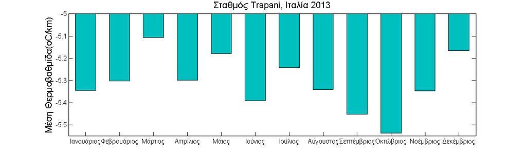 Διάγραμμα 7: Μηνιαία γραφική παράσταση της μέσης θερμοβαθμίδας για την περιοχή Trapani το έτος 2013.