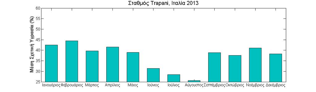 Διάγραμμα 10: Μηνιαία γραφική παράσταση της μέσης σχετικής υγρασίας για την περιοχή Trapani το έτος 2013.