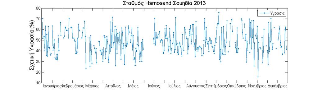 Διάγραμμα 15: Ημερήσια γραφική παράσταση της σχετικής υγρασίας για την περιοχή Harnosand το έτος 2013.