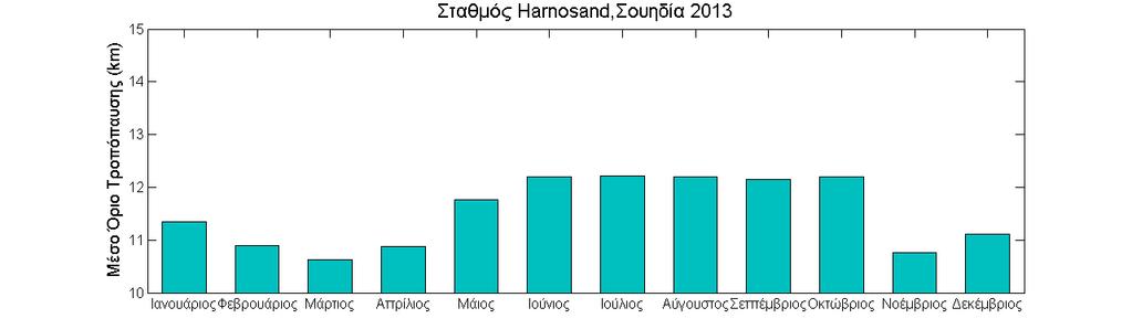 Μηνιαία διαγράμματα για την πόλη Harnosand Στα παρακάτω διαγράμματα φαίνονται οι μέσες μηνιαίες τιμές των μετεωρολογικών μεγεθών για τα οποία έγινε η μελέτη στην παρούσα εργασία.