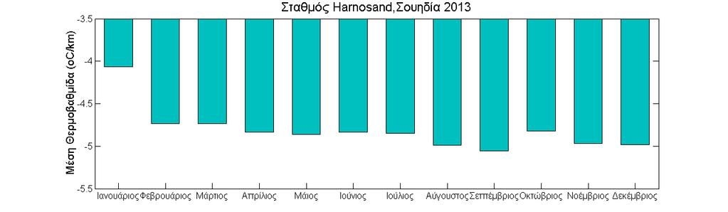 Διάγραμμα 17: Μηνιαία γραφική παράσταση της μέσης θερμοβαθμίδας για την περιοχή Harnosand το έτος 2013.