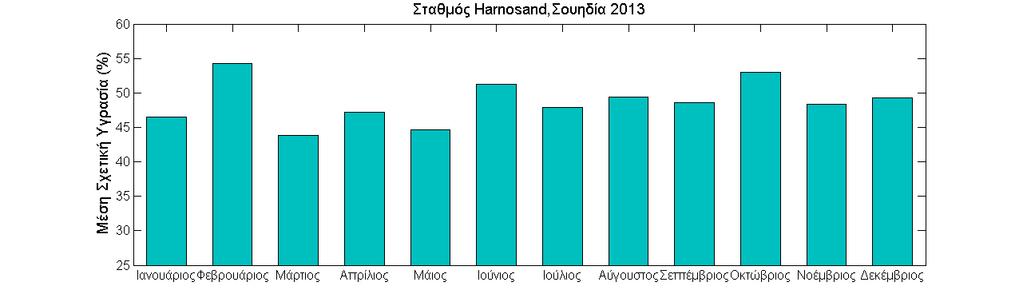 Διάγραμμα 20: Μηνιαία γραφική παράσταση της μέσης σχετικής υγρασίας για την περιοχή Harnosand το έτος 2013.