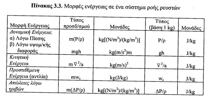 μηχανικό τρόπο (αντλία) ή απλά εξαιτίας αλλαγής της δυναμικής ενέργειας του ρευστού.