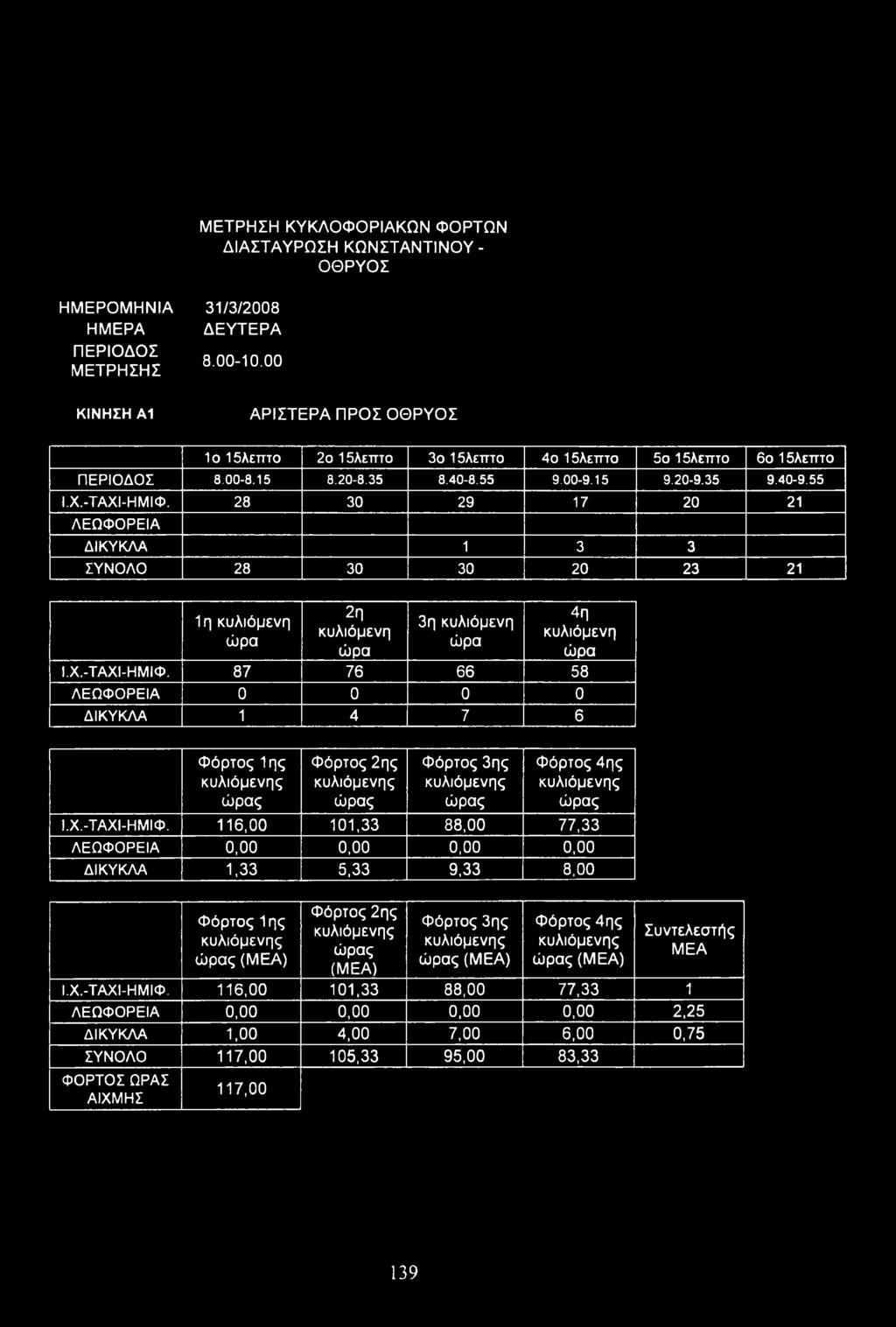 28 30 29 17 20 21 ΛΕΩΦΟΡΕΙΑ ΔΙΚΥΚΛΑ 1 3 3 ΣΥΝΟΛΟ 28 30 30 20 23 21 1η κυλιόμενη ώρα 2η κυλιόμενη ώρα 3η κυλιόμενη ώρα 4η κυλιόμενη ώρα Ι.Χ.-ΤΑΧΙ-ΗΜΙΦ.