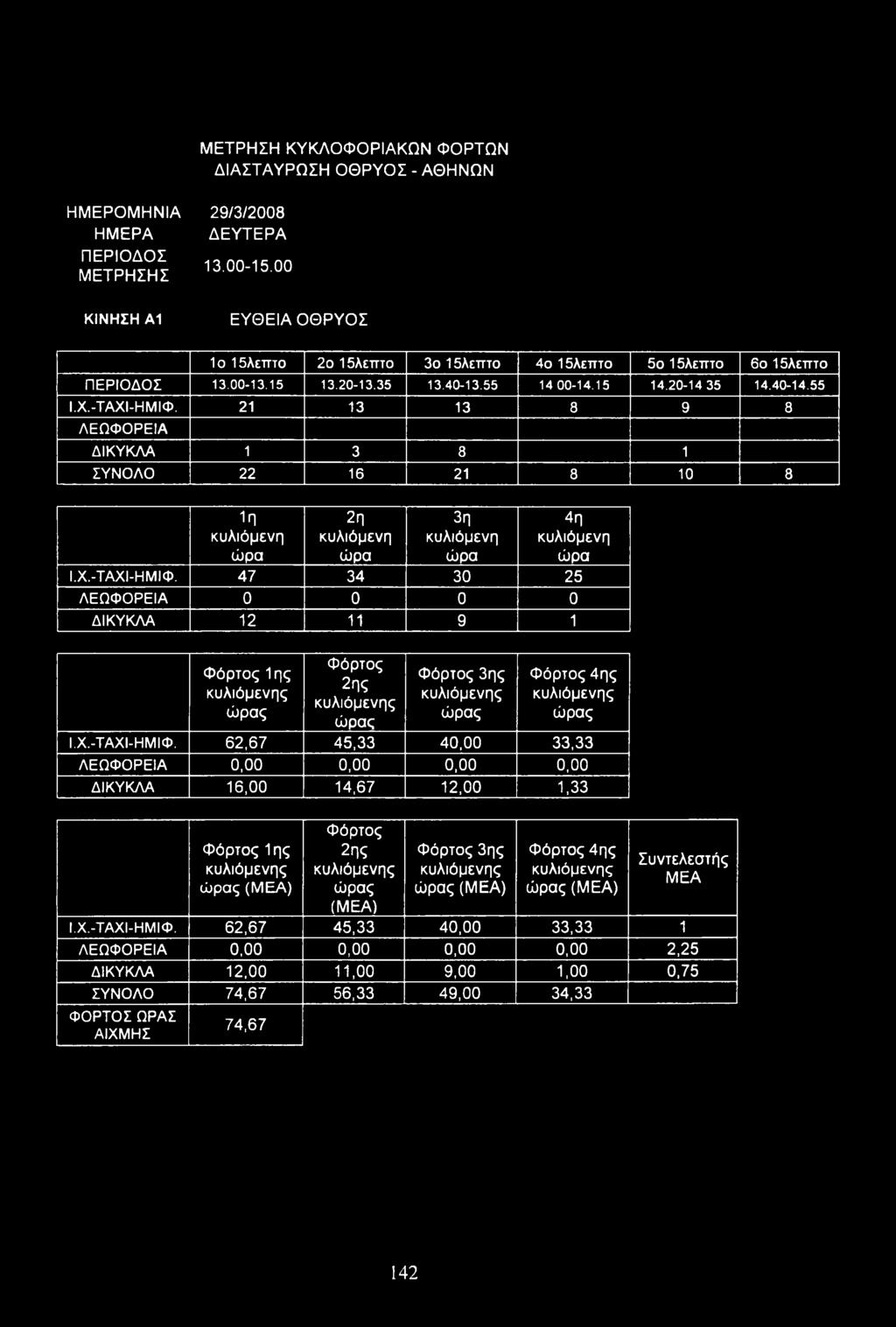 21 13 13 8 9 8 ΛΕΩΦΟΡΕΙΑ ΔΙΚΥΚΛΑ 1 3 8 1 ΣΥΝΟΛΟ 22 16 21 8 10 8 ΐη κυλιόμενη ώρα 2η κυλιόμενη ώρα 3η κυλιόμενη ώρα 4η κυλιόμενη ώρα Ι.Χ.-ΤΑΧΙ-ΗΜΙΦ.