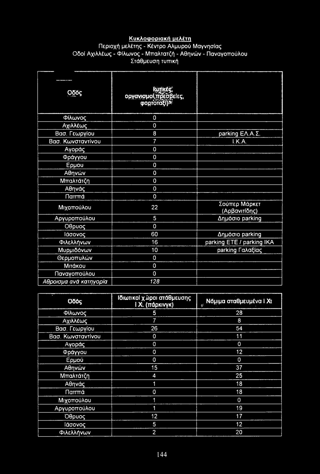Αγοράς 0 Φράγγου 0 Ερμου 0 Αθηνών 0 Μπαλτάτζη 0 Αθηνάς 0 Πατητά 0 Μιχοπούλου 22 Σούπερ Μάρκετ (Αρβανιτίδης) Αργυροπούλου 5 Δημόσιο parking