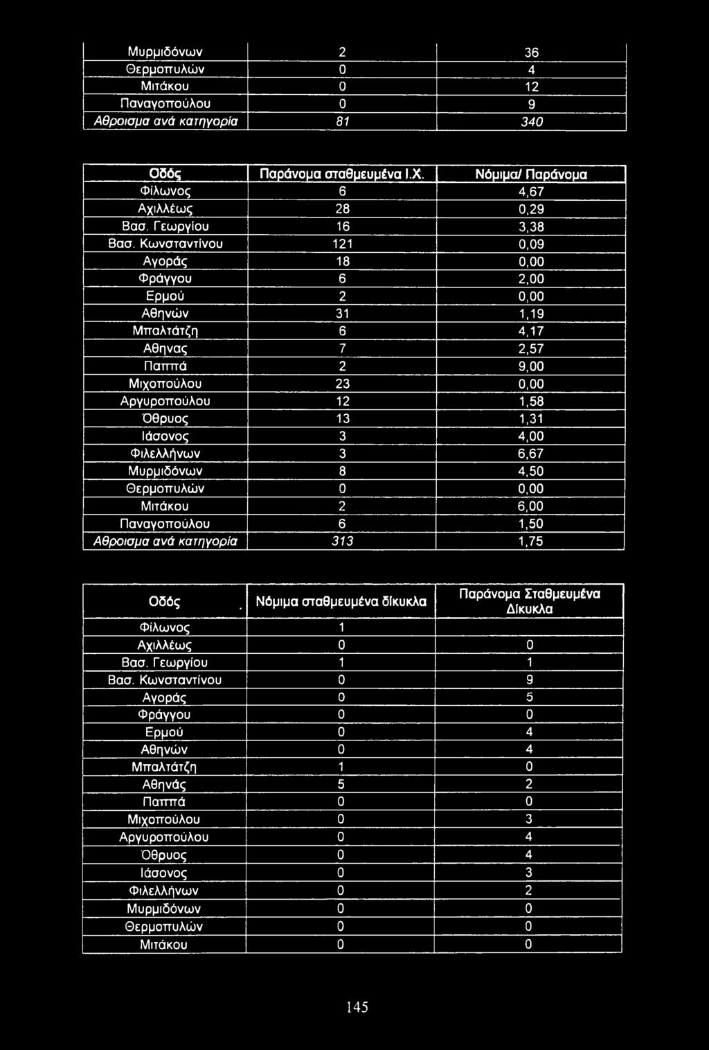 Φιλελλήνων 3 6,67 Μυρμιδόνων 8 4,50 Θερμοπυλών 0 0,00 Μιτάκου 2 6,00 Παναγοπούλου 6 1,50 Αθροισμα ανά κατηγορία 313 1,75 Οδός " Νόμιμα σταθμευμένα δίκυκλα Φίλωνος 1 Παράνομα Σταθμευμένα Δίκυκλα