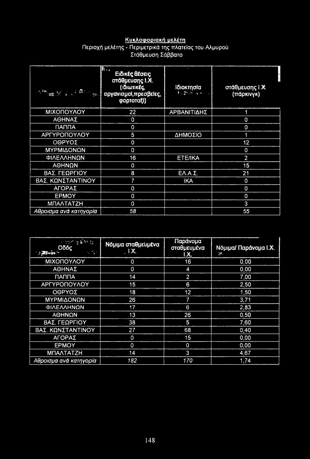 ΓΕΩΡΓΙΟΥ 8 ΕΛ.Α.Σ. 21 ΒΑΣ. ΚΩΝΣΤΑΝΤΙΝΟΥ 7 ΙΚΑ 0 ΑΓΟΡΑΣ 0 0 ΕΡΜΟΥ 0 0 ΜΠΑΛΤΑΤΖΗ 0 3 Αθροισμα ανά κατηγορία 58 55.., '.νκ'-;.; Οδός.; jssviv,.
