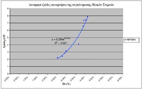 Σχήμα 5:Δυναμικό Ιξώδες συναρτήσει της συγκέντρωσης των στερεών.