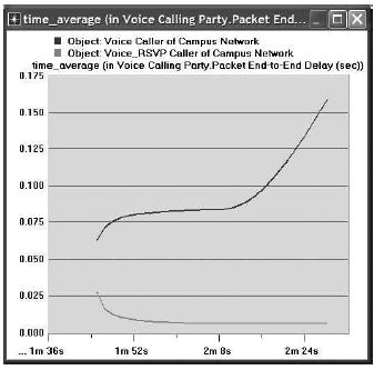 Όπως φαίνεται στο παρακάτω παράθυρο, επιλέξτε το στατιστικό Packet End-to- End Delay για τους κόμβους Voice Caller και Voice_RSVP Caller.